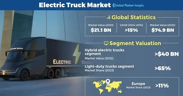 Global market for electric truck 2024-2032